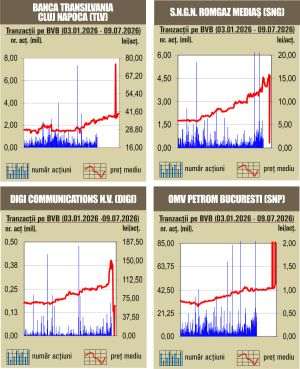 Creşteri pentru indici, pe fondul unui rulaj redus